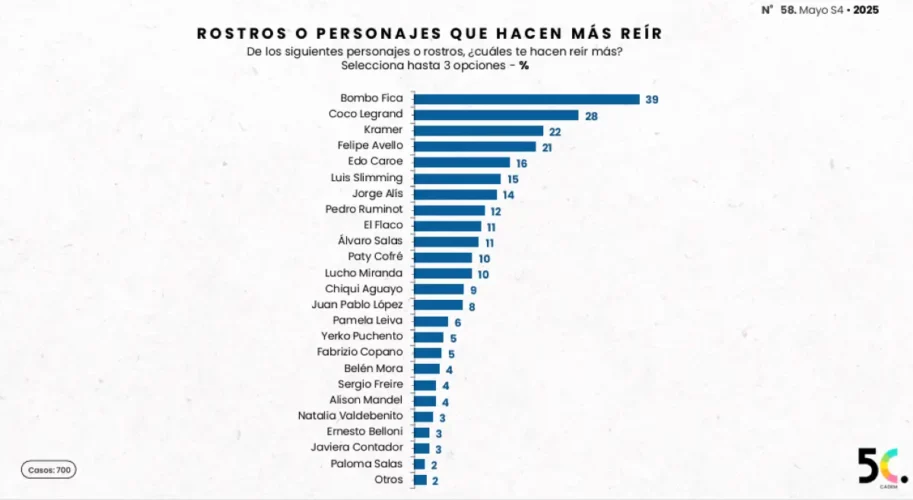 Bombo Fica arrasa como el número 1, imbatible del humor en Chile 3 Comediantes.jpg