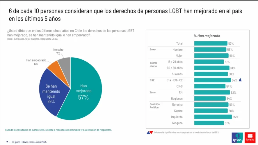 Nuevo sondeo LGTBIQ+: 54% apoya penalizar discursos de odio hacia esta comunidad 3 LGTBI 4